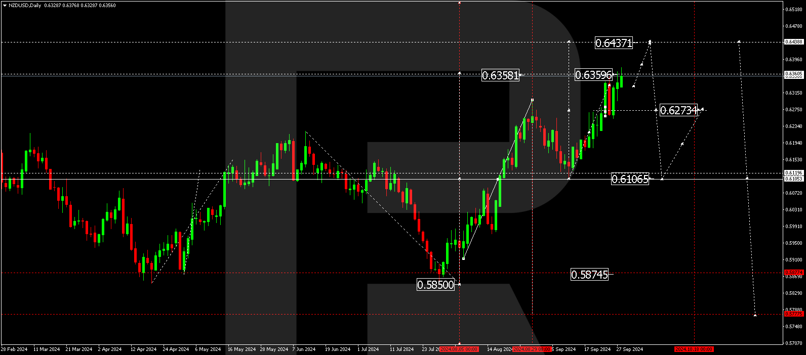 NZDUSD technical analysis for 30 September - 4 October 2024