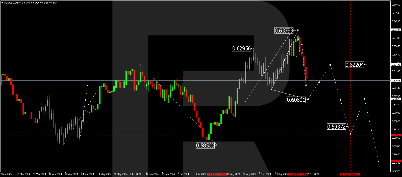 NZDUSD technical analysis for 7 - 11 October 2024