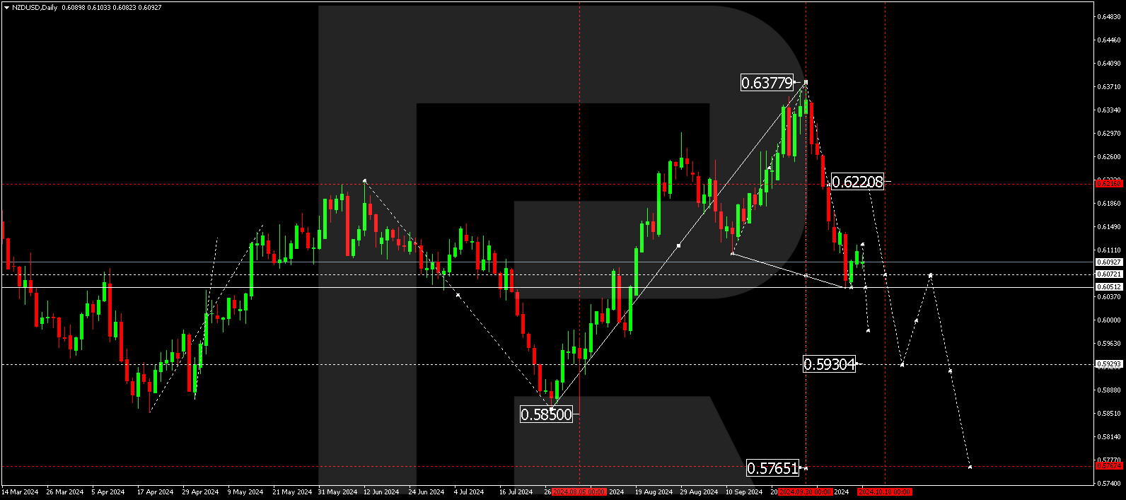 NZDUSD technical analysis for 14 - 18 October 2024