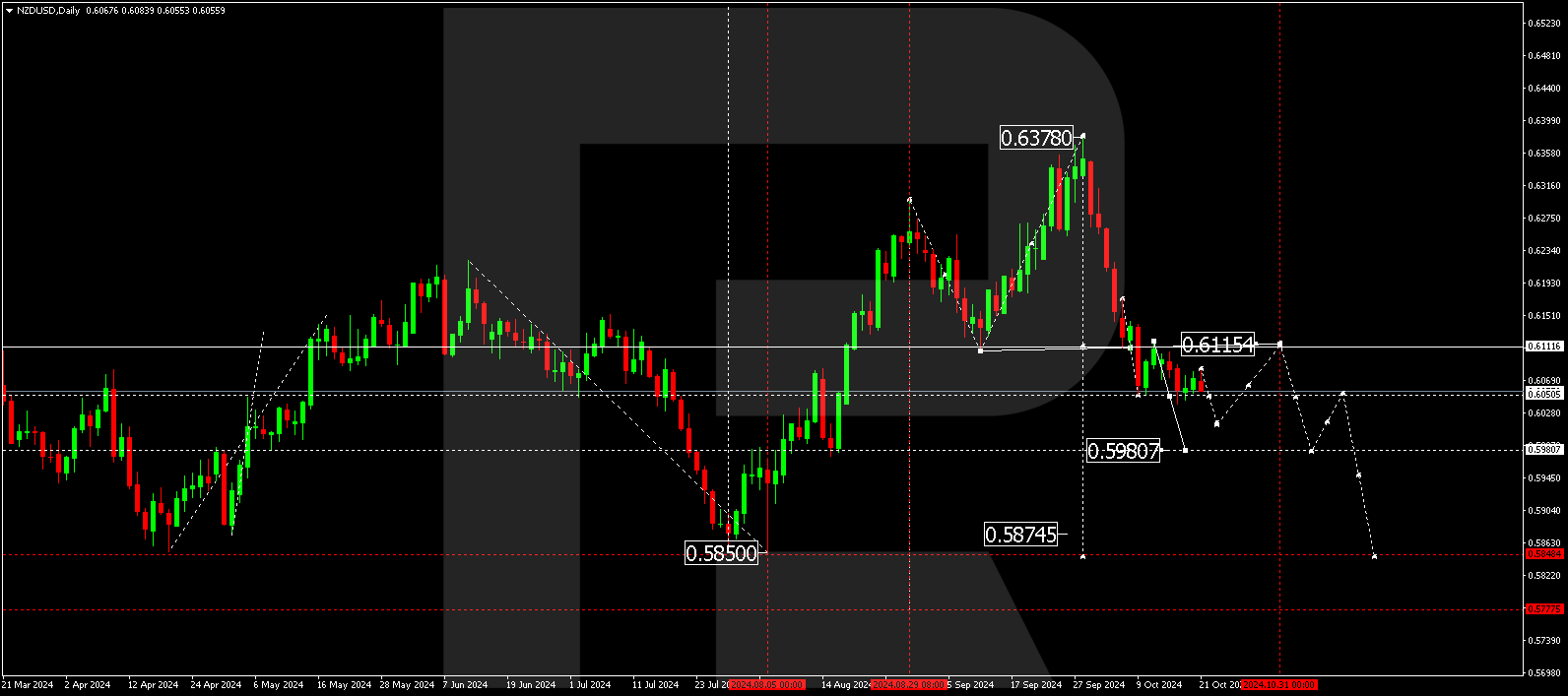 NZDUSD technical analysis for 21 - 25 October 2024