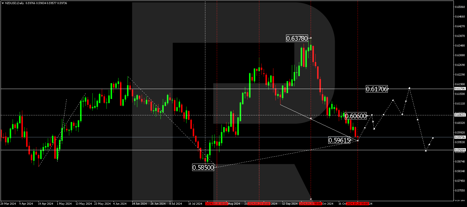 NZDUSD technical analysis for 29 October - 1 November 2024