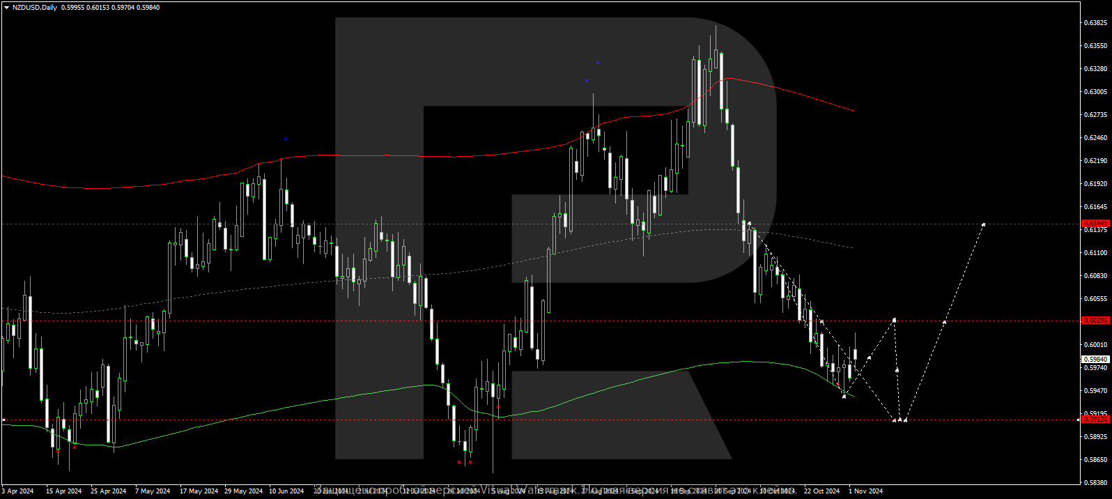 NZDUSD technical analysis for 4 - 8 November 2024