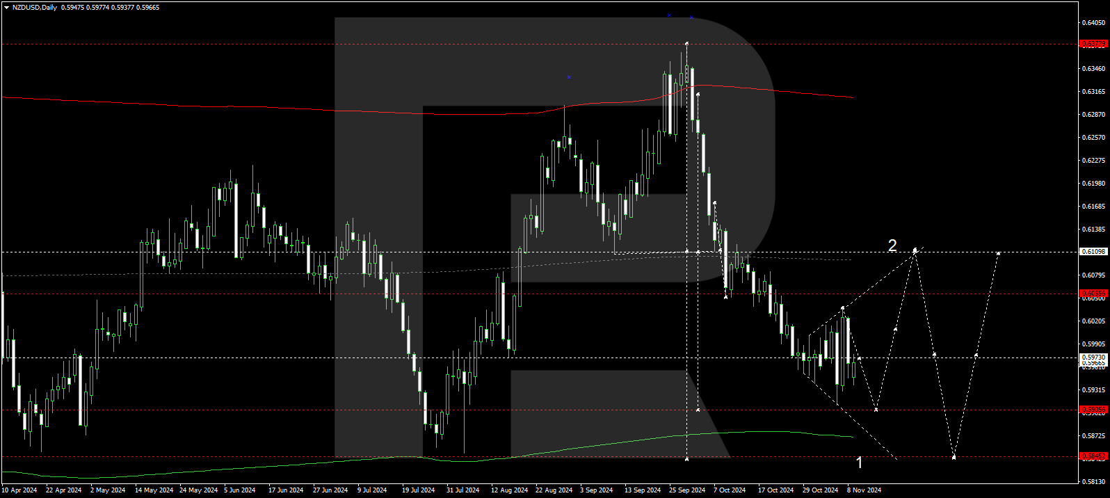 NZDUSD technical analysis for 11 - 15 November 2024