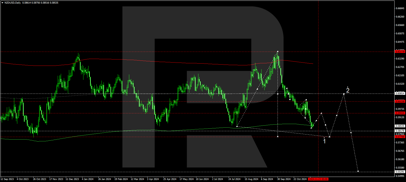 NZDUSD technical analysis for 18-22 November 2024