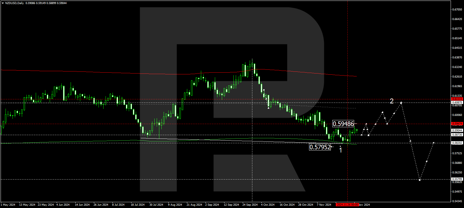 NZDUSD technical analysis for 2-6 December 2024