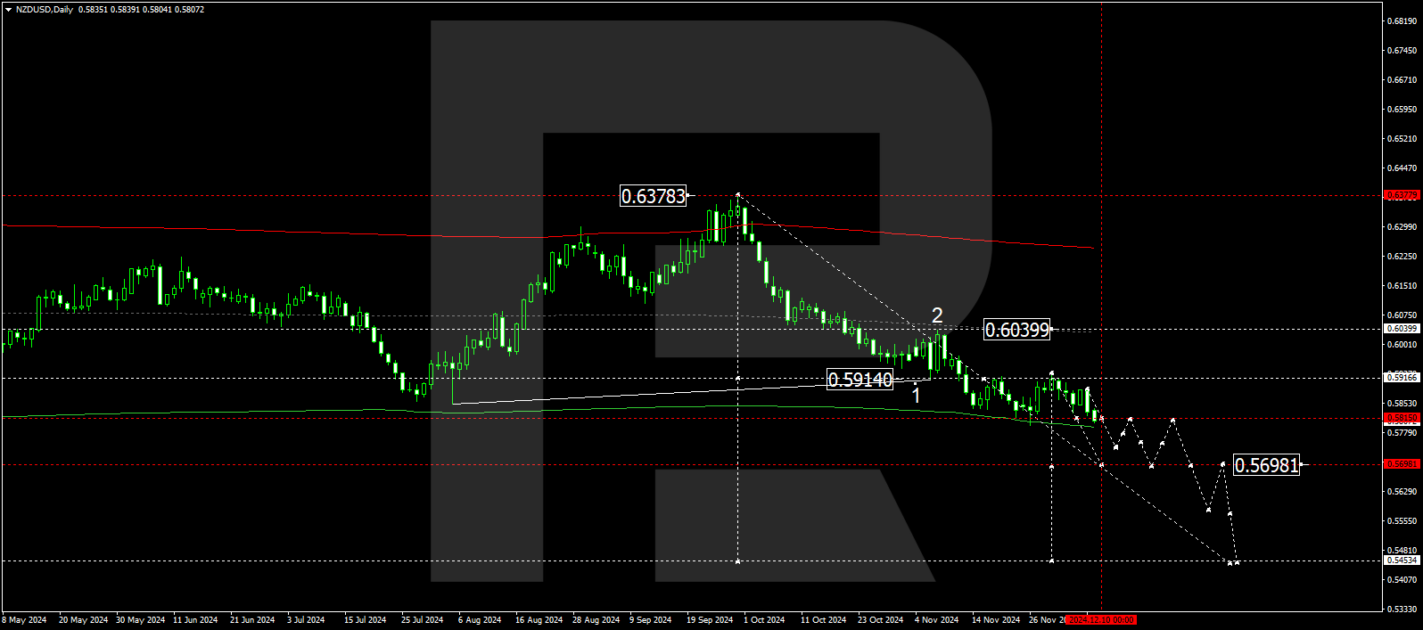 NZDUSD technical analysis for 9-13 December 2024