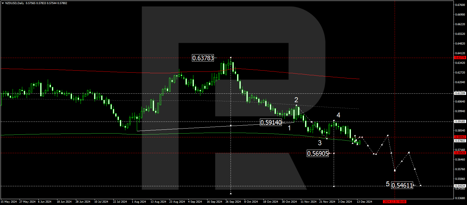 NZDUSD technical analysis for 16-20 December 2024