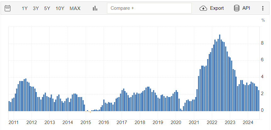 US inflation rate 2010-2024