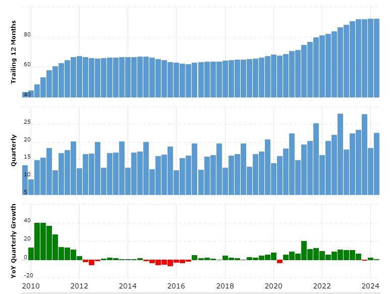 PepsiCo revenue 2010-2024