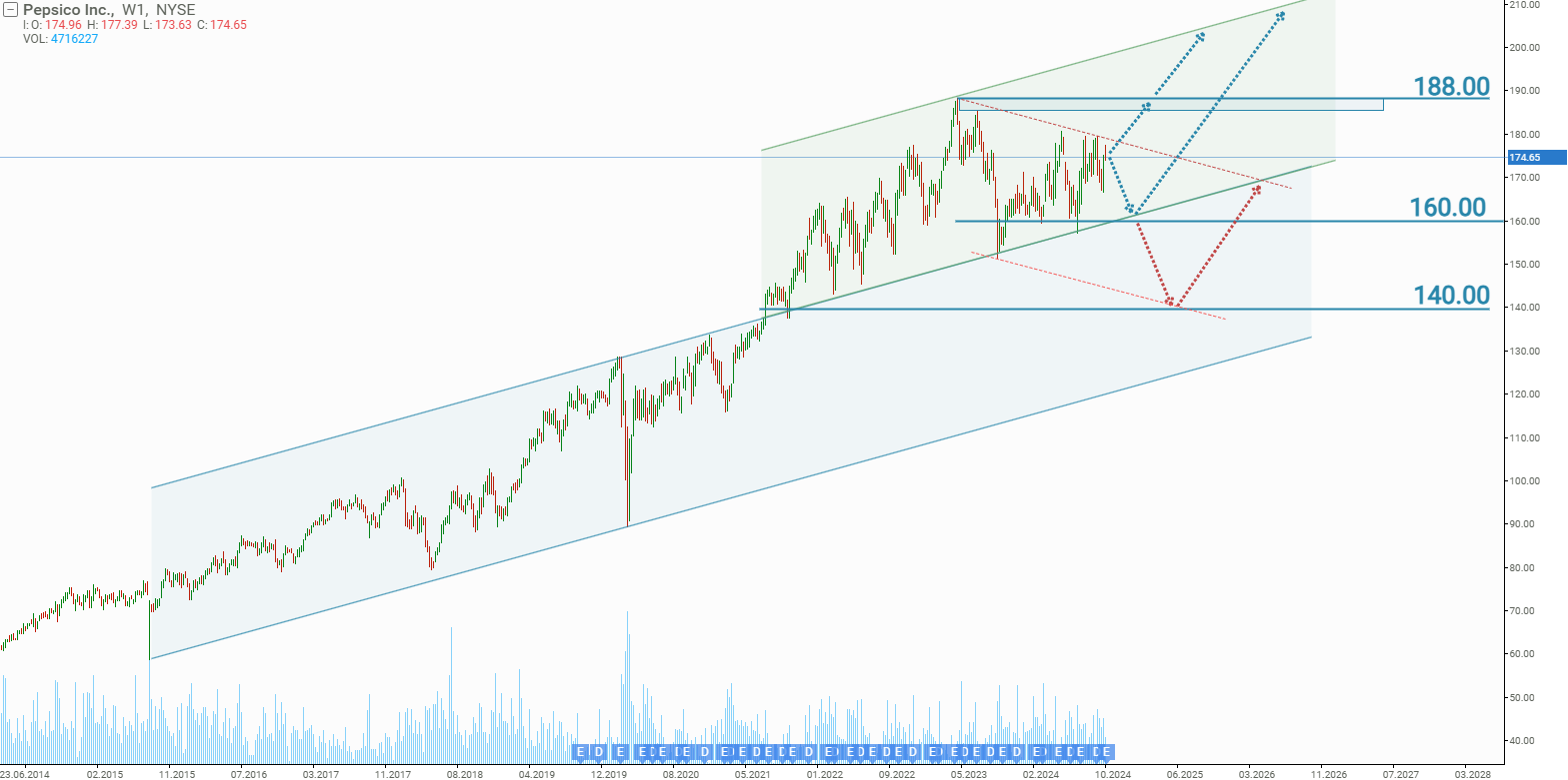 Analysis and forecast for PepsiCo stock for 2024