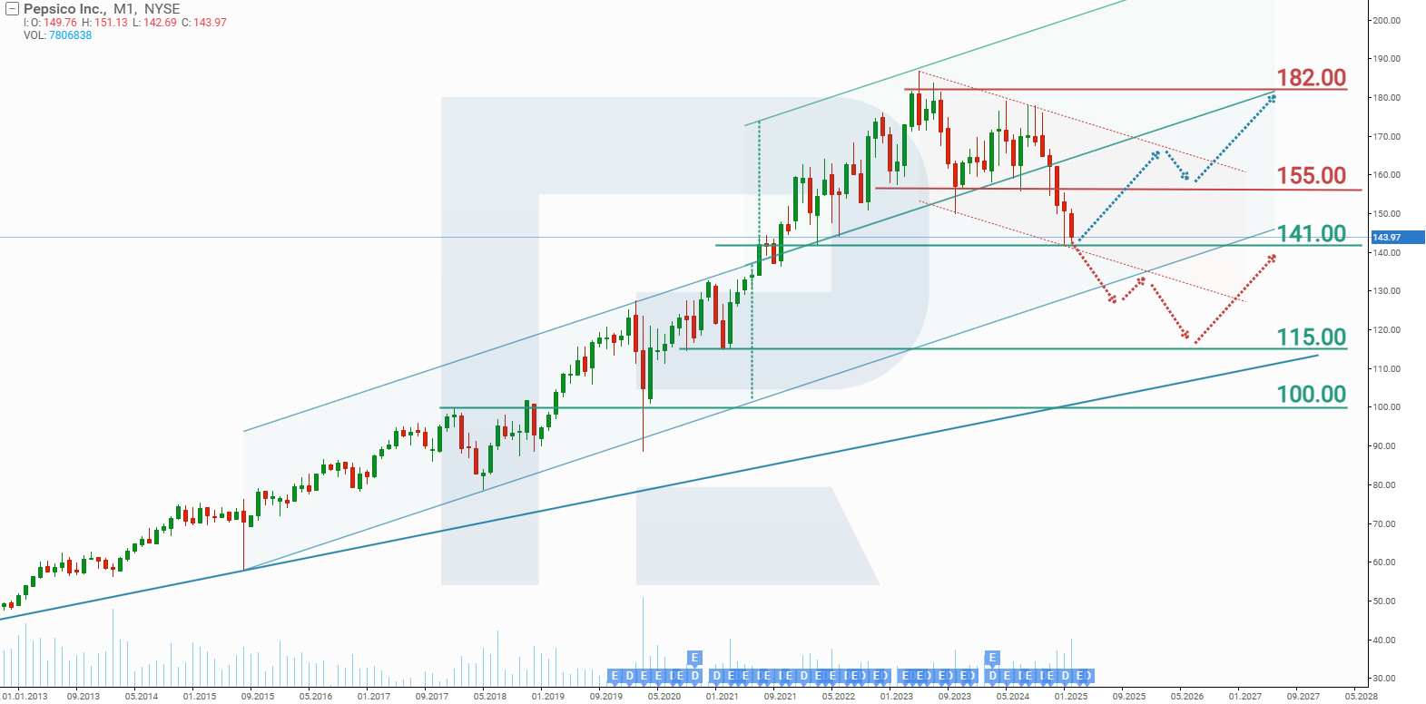 PepsiCo, Inc. stock analysis and outlook for 2025