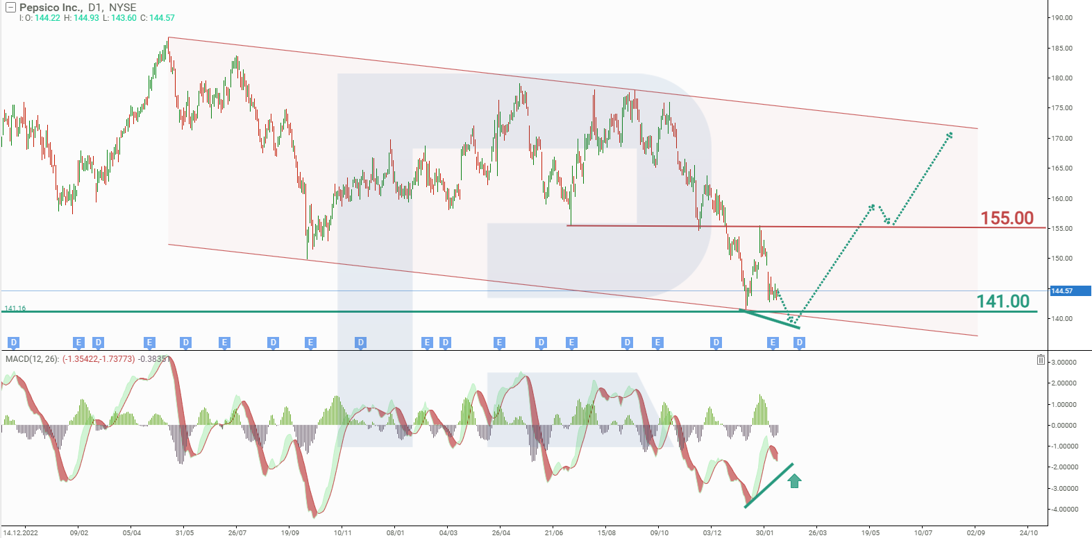 Analysis and forecast for PepsiCo Inc. stock for Q1 2025