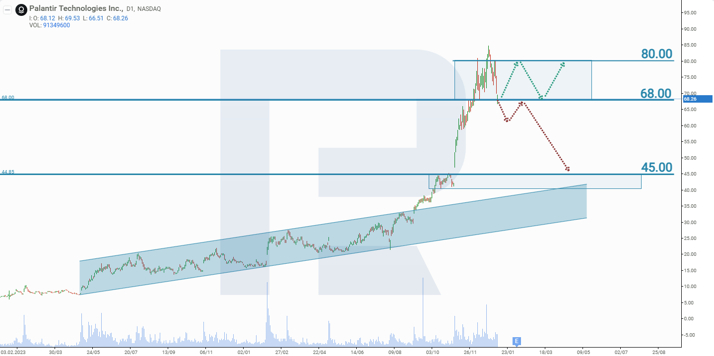 Palantir Technologies Inc.’s stock analysis and forecast for Q1 2025