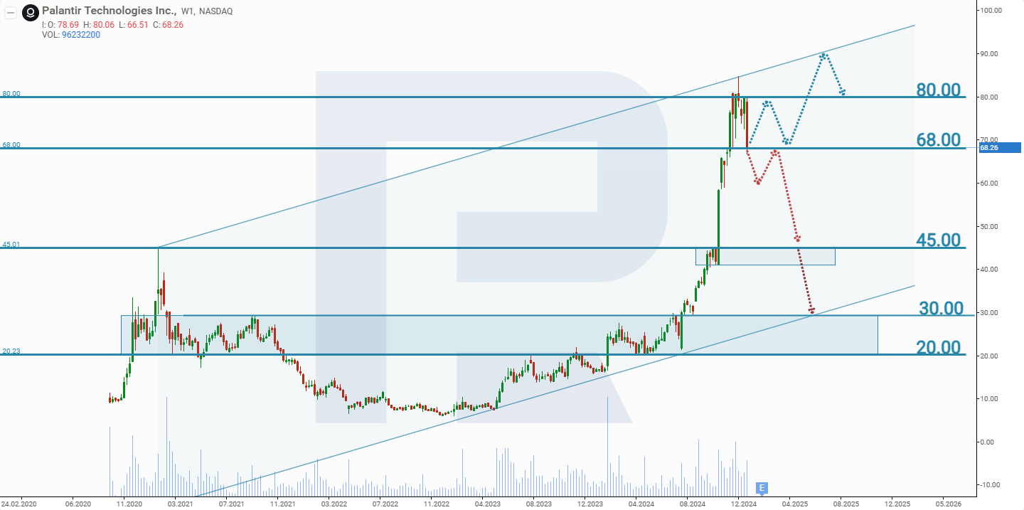 Palantir Technologies Inc.’s stock analysis and forecast for 2025