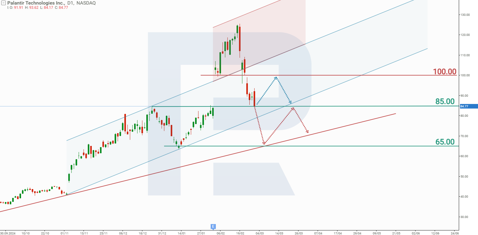 Palantir Technologies, Inc. stock analysis and outlook for March 2025