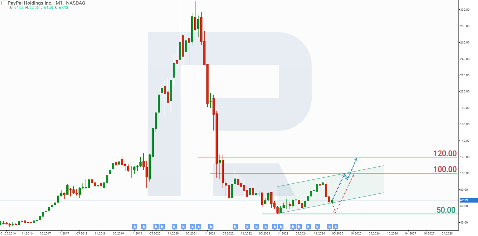 PayPal Holdings, Inc. stock analysis and forecast for 2025