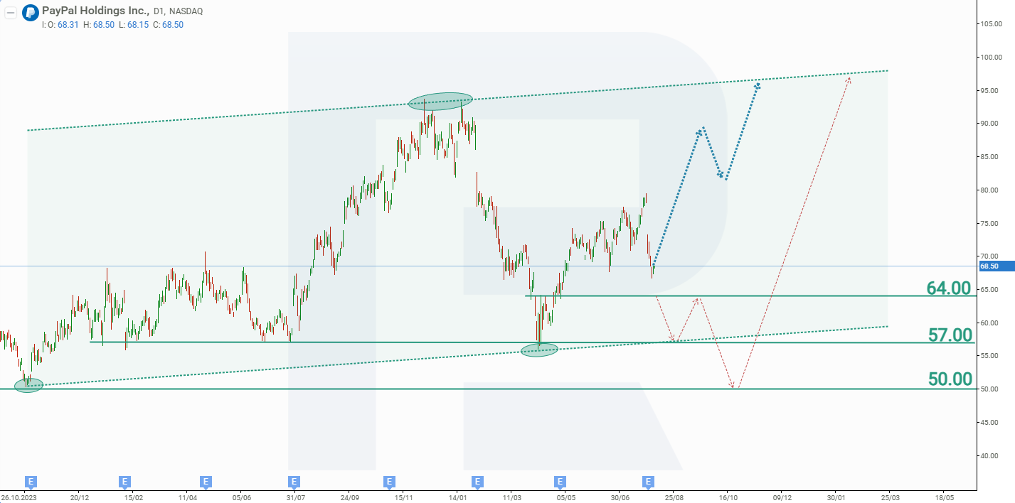 PayPal Holdings, Inc. stock analysis and forecast for 2025