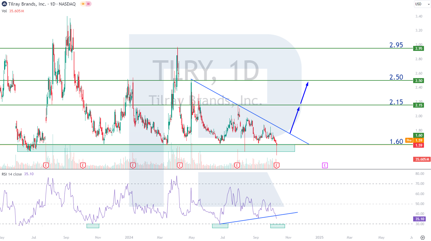 Analysis and forecast for Tilray stock for 2024