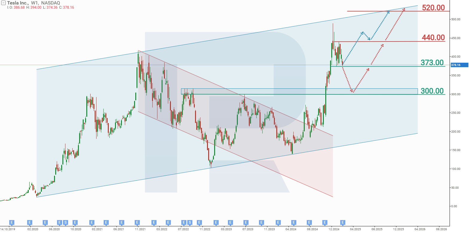 Technical analysis and 2025 forecast for Apple Inc.’s stock