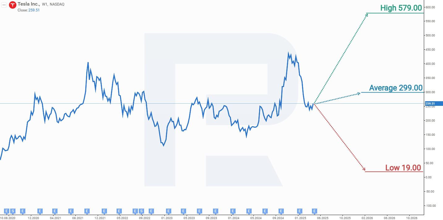 Expert forecasts for Tesla, Inc. stock for 2025
