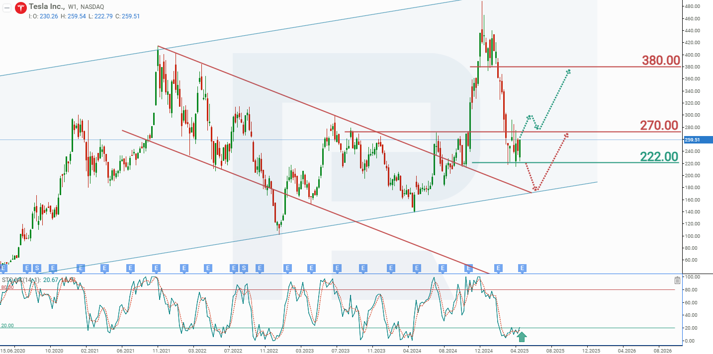 Technical analysis and 2025 forecast for Tesla, Inc.’s stock