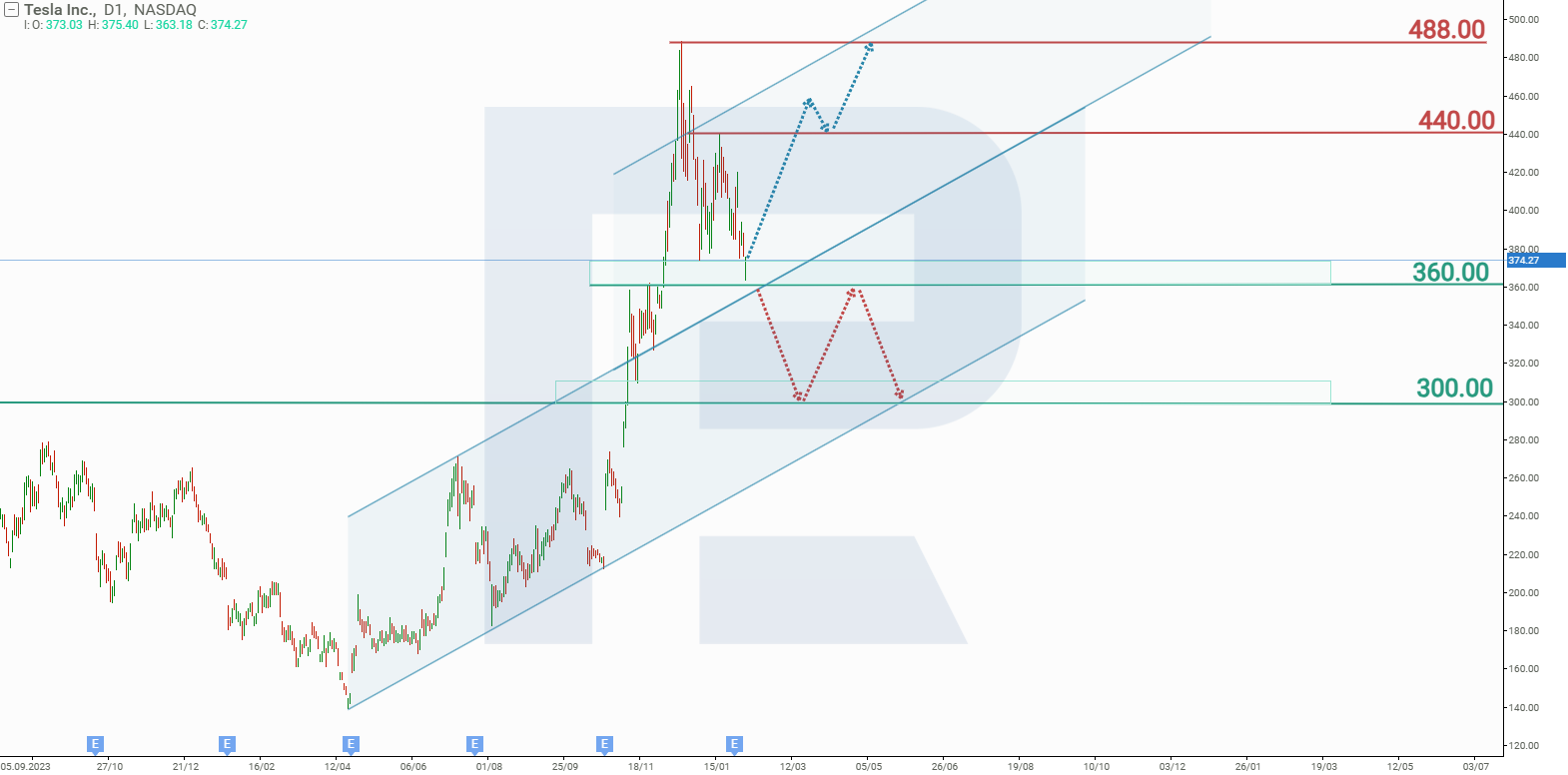 Tesla, Inc. stock analysis and forecast for Q1 2025