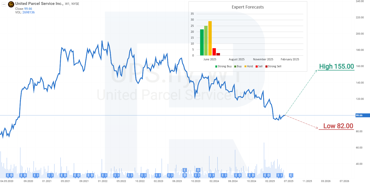 Expert forecasts for United Parcel Service, Inc. stock for 2025