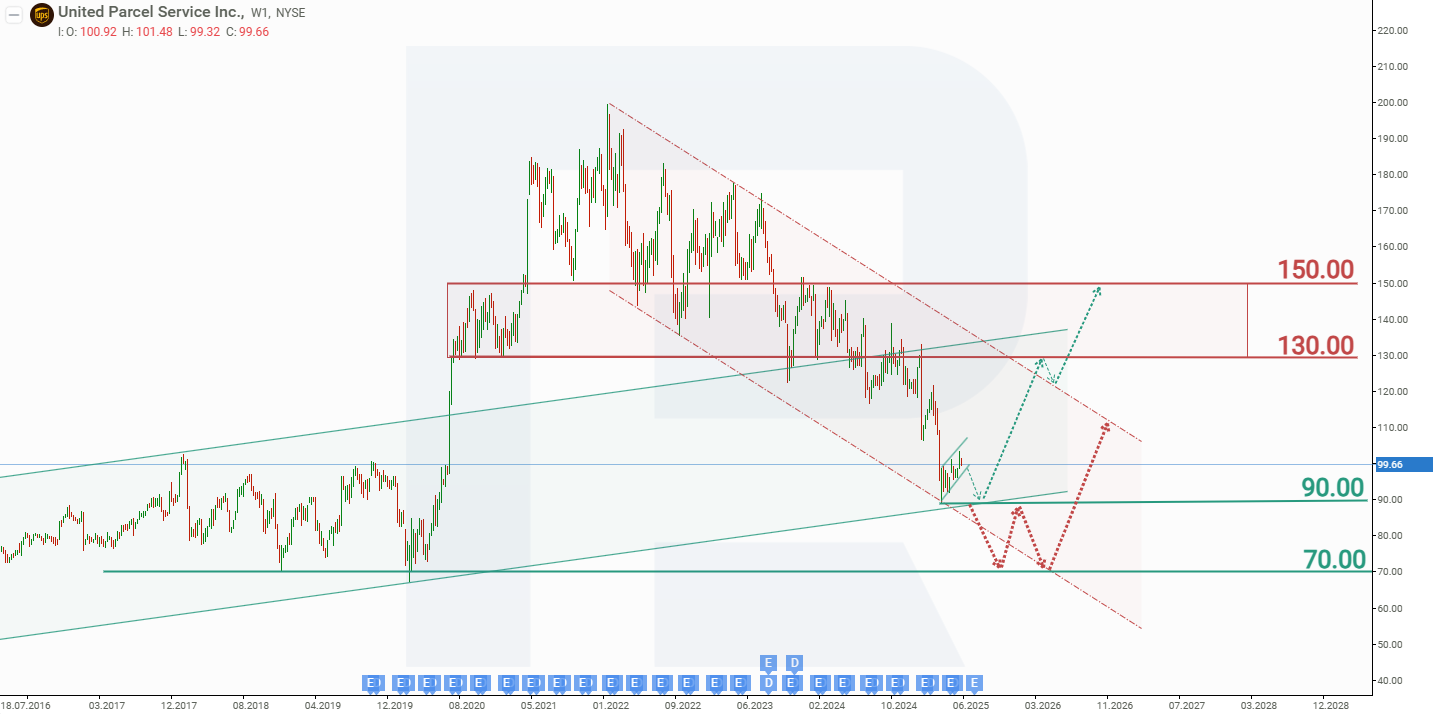 United Parcel Service, Inc. stock analysis and forecast for 2025