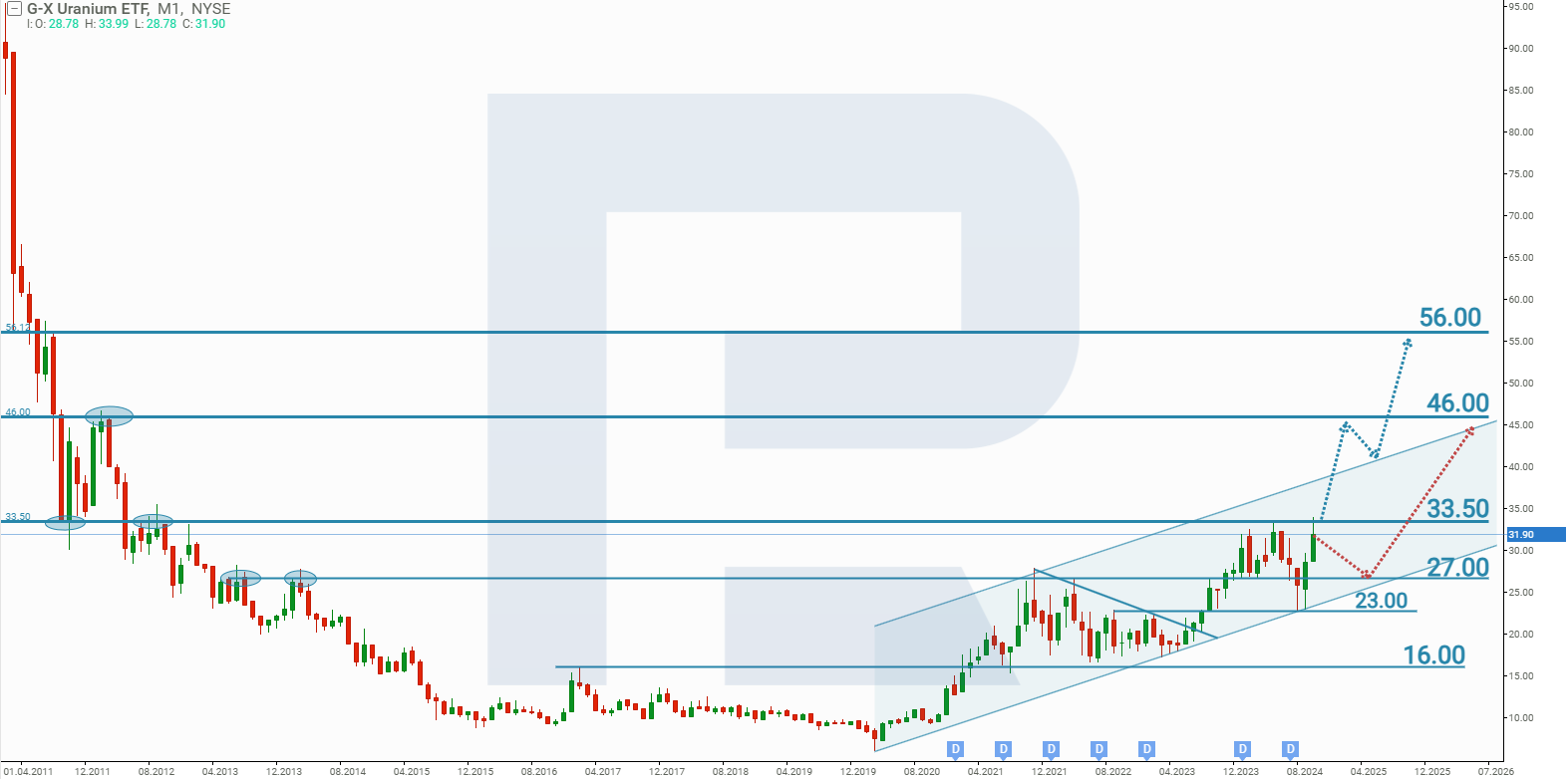 Analysis and forecast for Global X Uranium ETF for 2024-2025