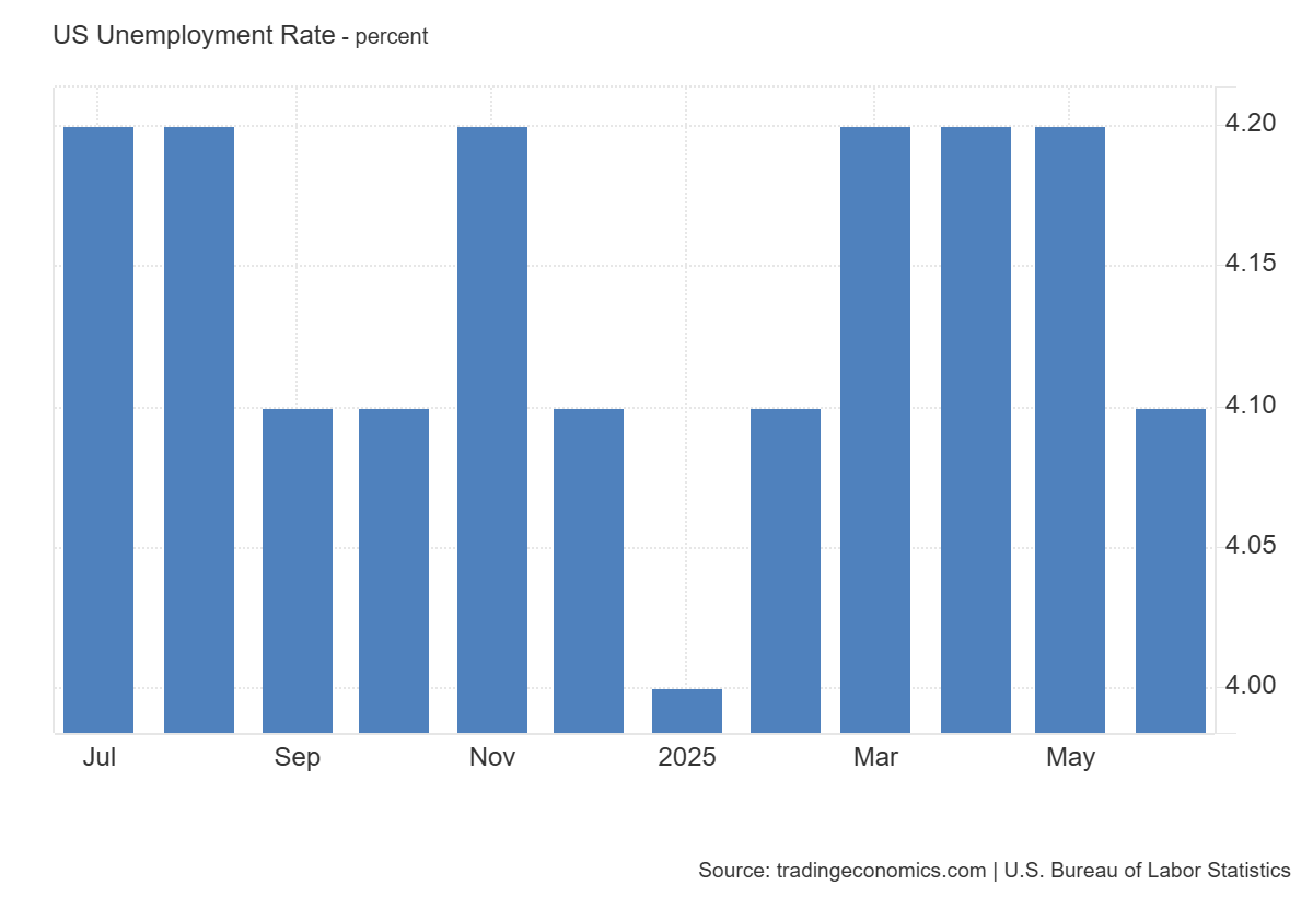 United States Unemployment Rate: https://tradingeconomics.com/united-states/unemployment-rate