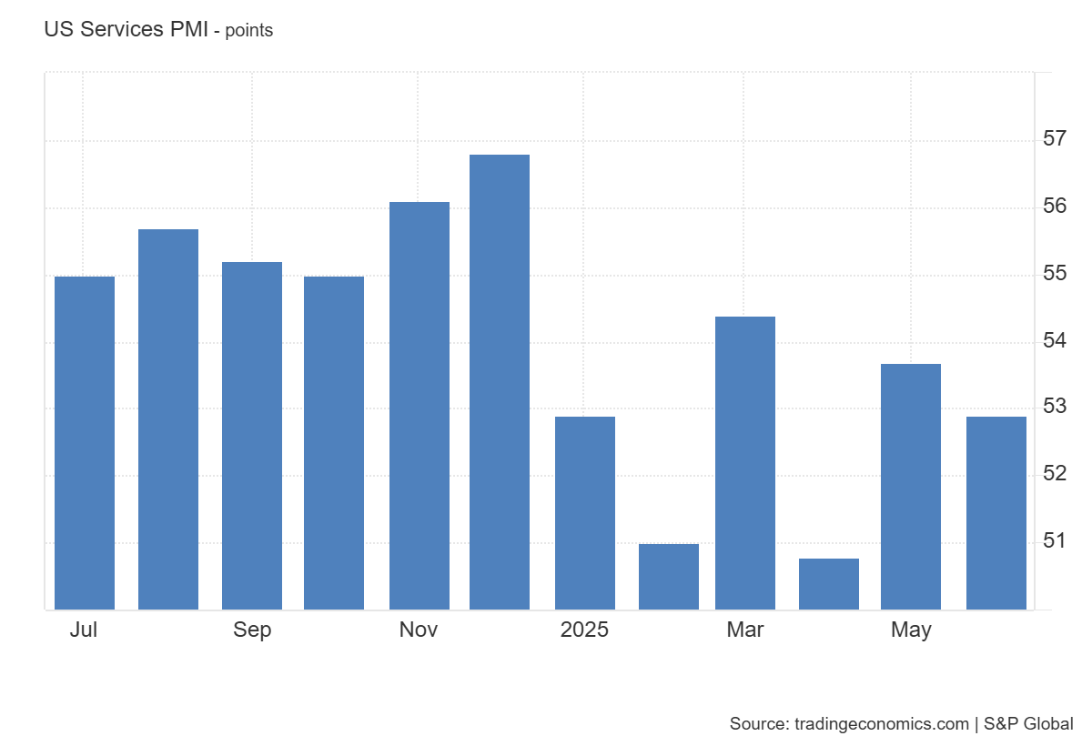 United States services PMI: https://tradingeconomics.com/united-states/services-pmi