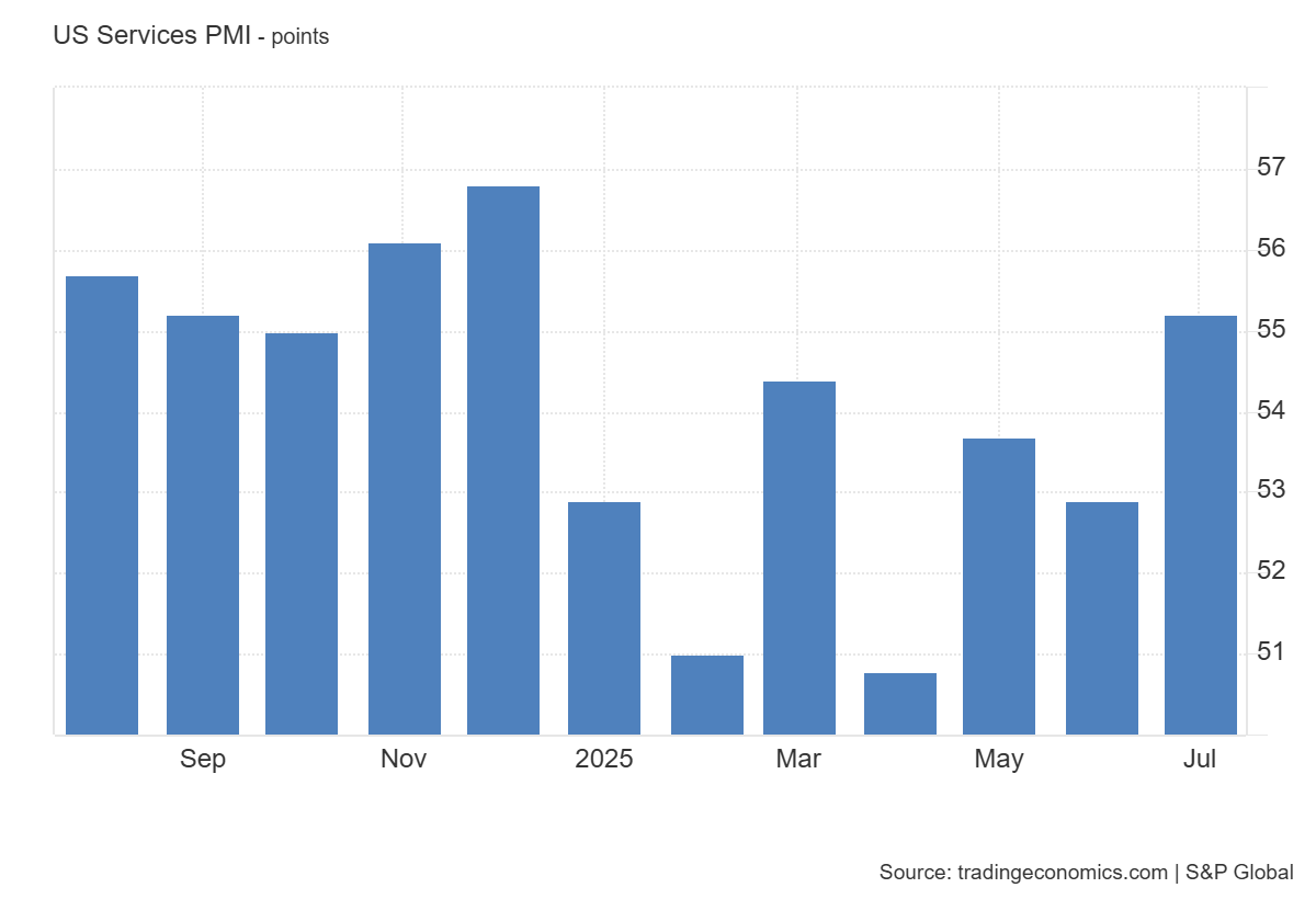 US services PMI: https://tradingeconomics.com/united-states/services-pmi