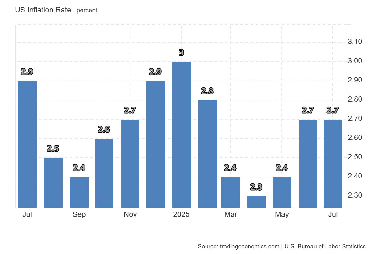 US Inflation Rate: https://tradingeconomics.com/united-states/inflation-cpi