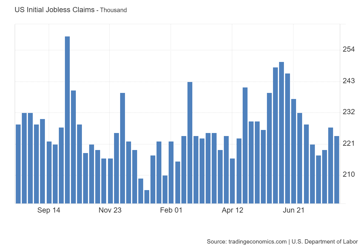 US Initial Jobless Claims: https://tradingeconomics.com/united-states/jobless-claims