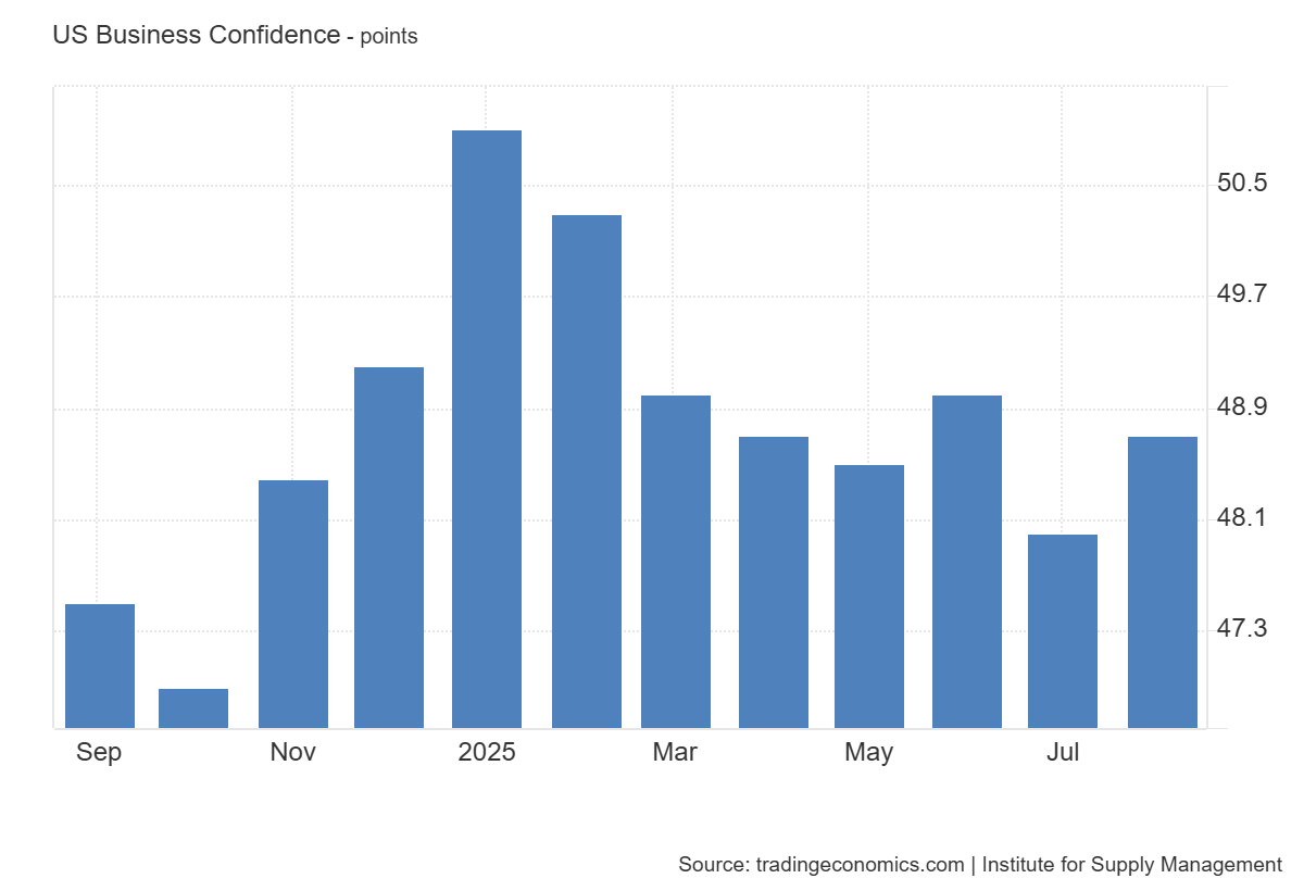 US ISM Manufacturing PMI: https://tradingeconomics.com/united-states/business-confidence