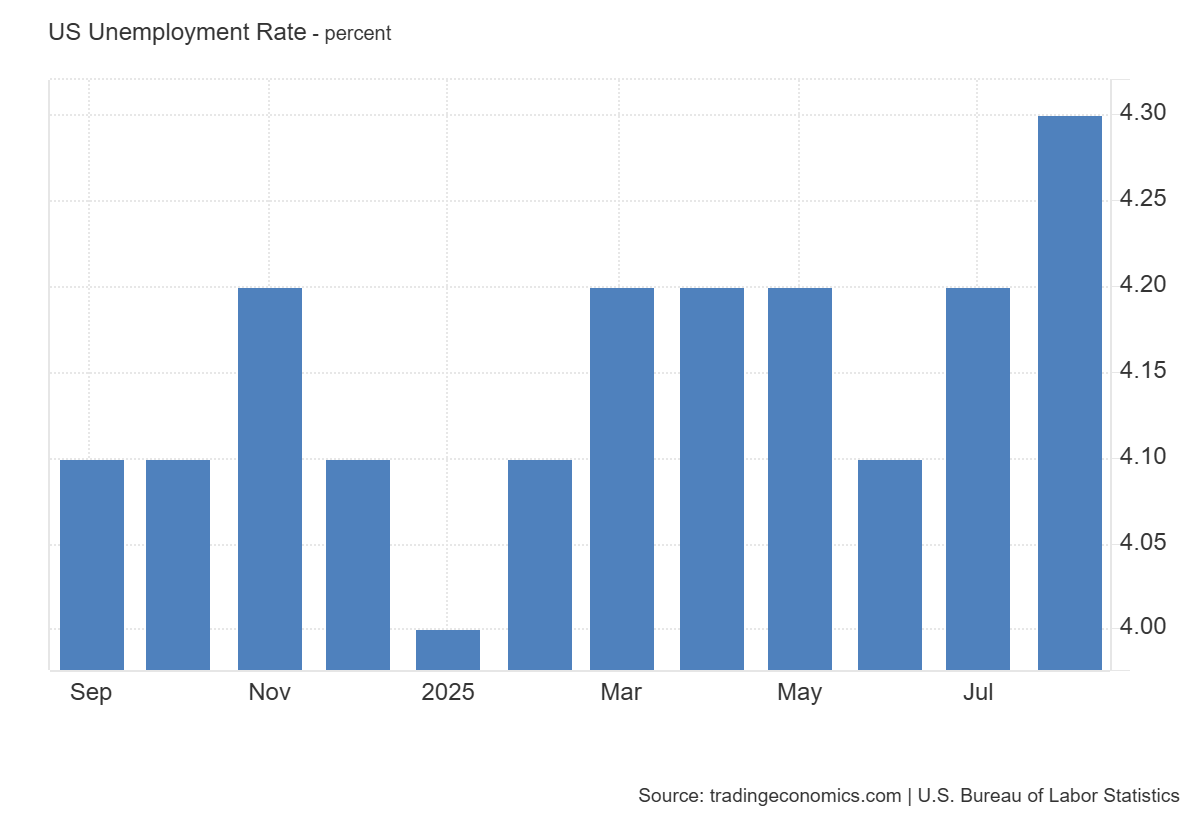 US Unemployment Rate: https://tradingeconomics.com/united-states/unemployment-rate