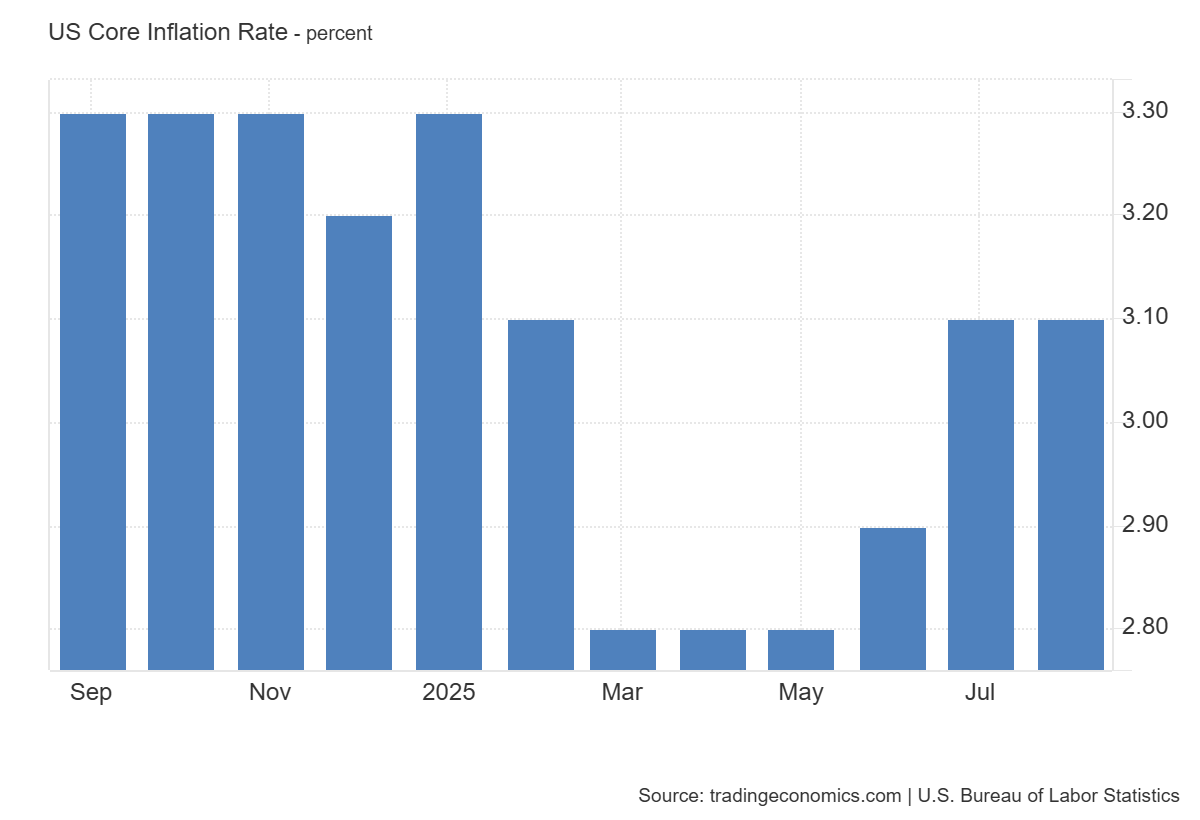 US Core Inflation Rate: https://tradingeconomics.com/united-states/core-inflation-rate