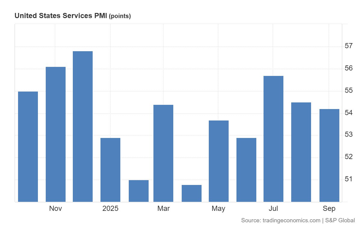 US services PMI: https://tradingeconomics.com/united-states/services-pmi