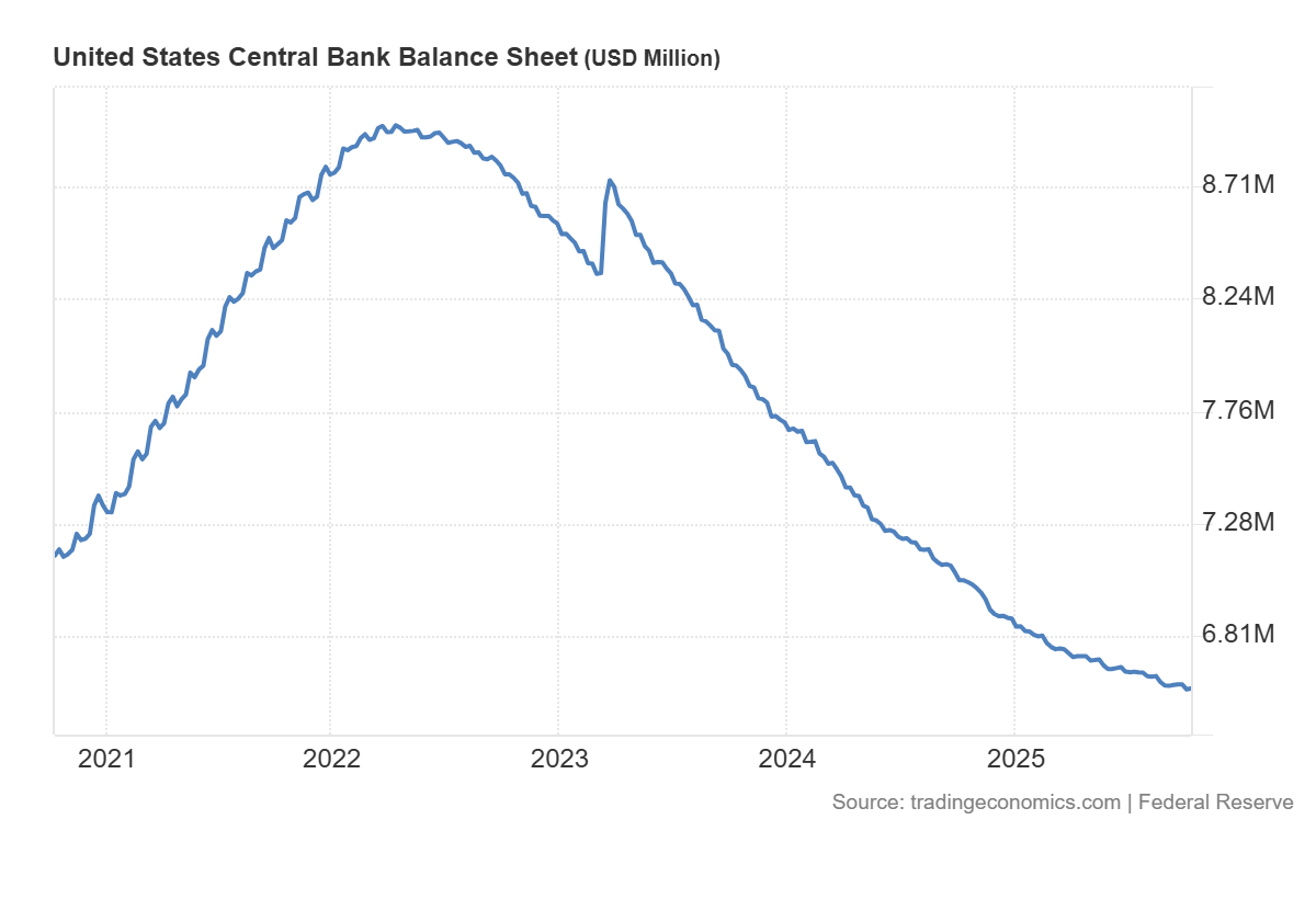 US central bank balance sheet: https://tradingeconomics.com/united-states/central-bank-balance-sheet