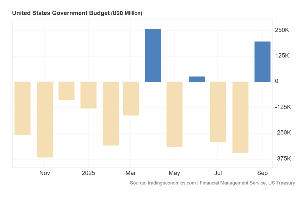 US government budget: https://tradingeconomics.com/united-states/government-budget-value