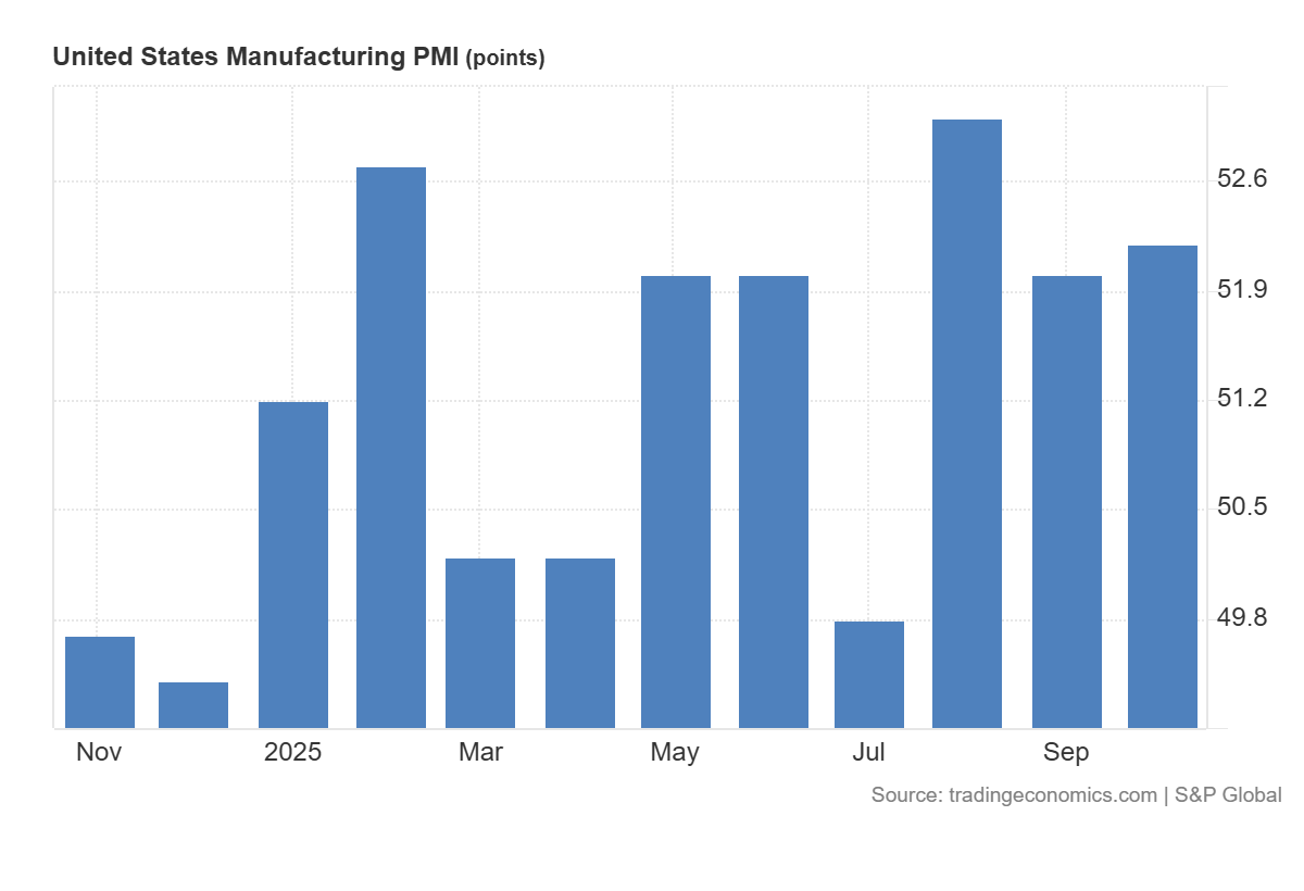 US manufacturing PMI: https://tradingeconomics.com/united-states/manufacturing-pmi