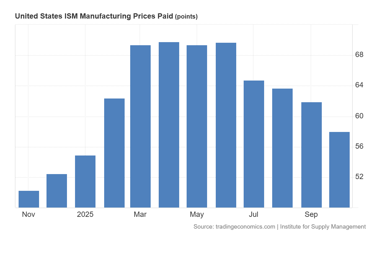 US ISM manufacturing prices paid: https://tradingeconomics.com/united-states/ism-manufacturing-prices