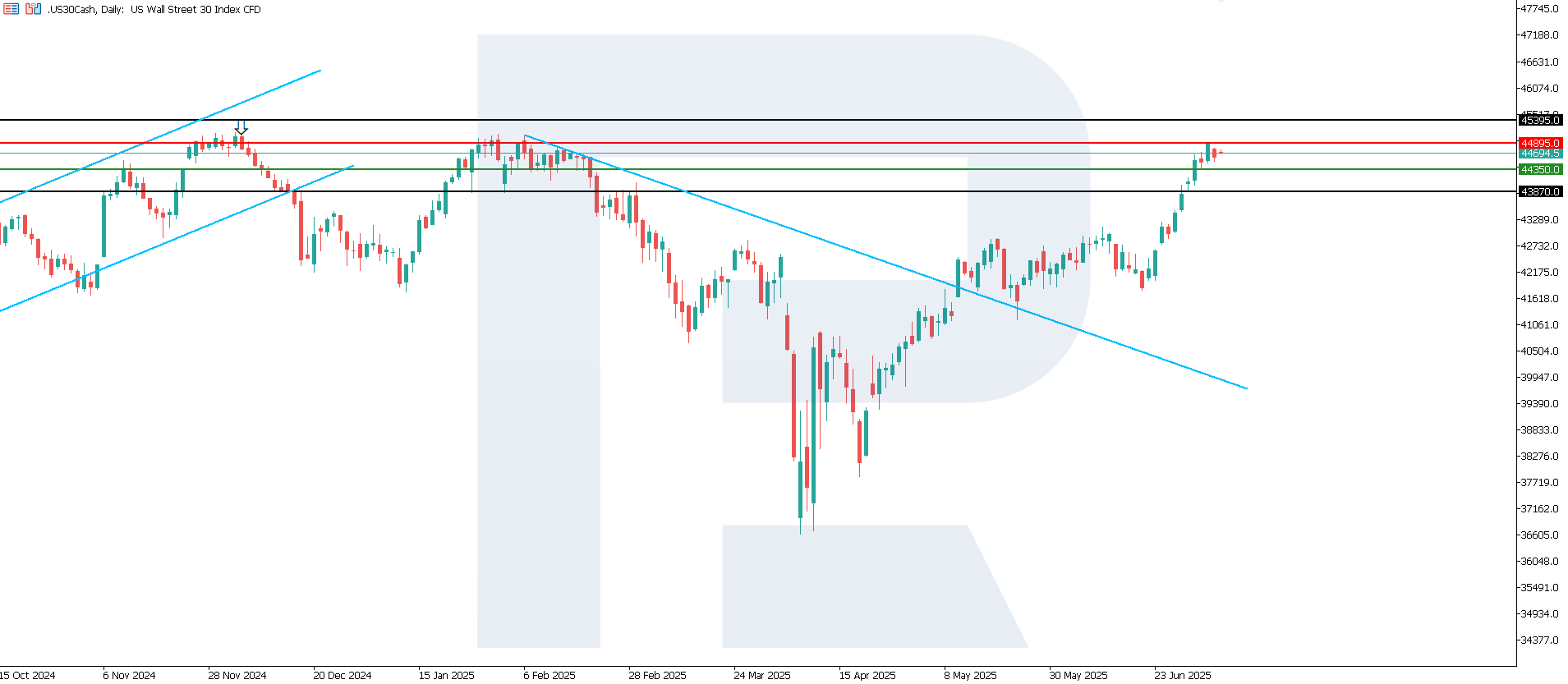 US 30 technical analysis for 7 July 2025
