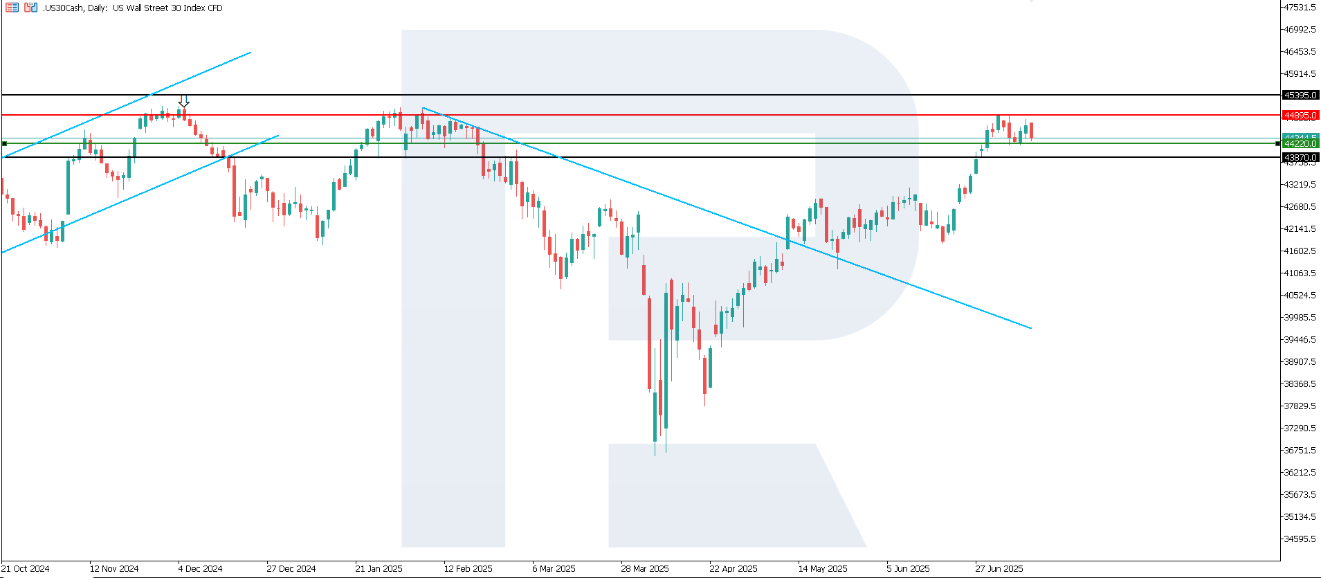 US 30 technical analysis for 14 July 2025