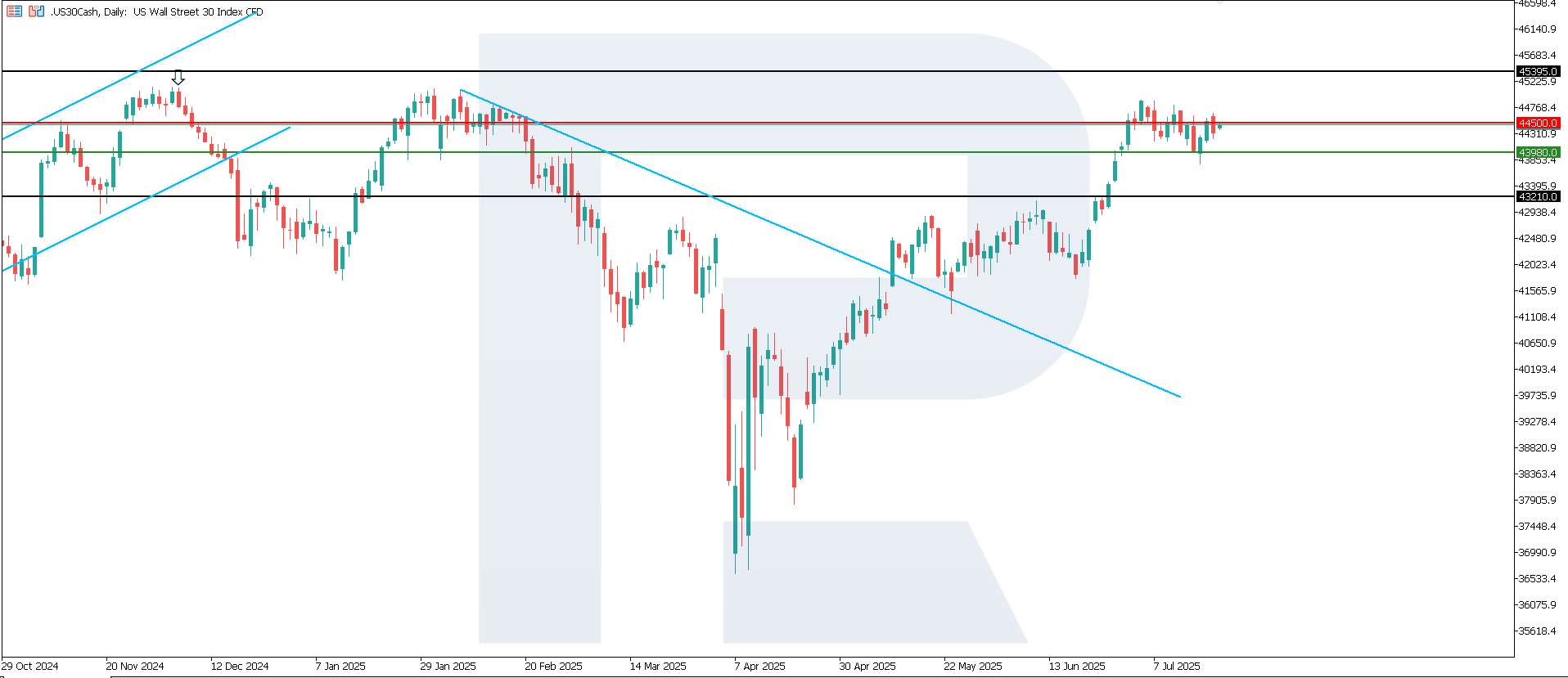 US 30 technical analysis for 21 July 2025