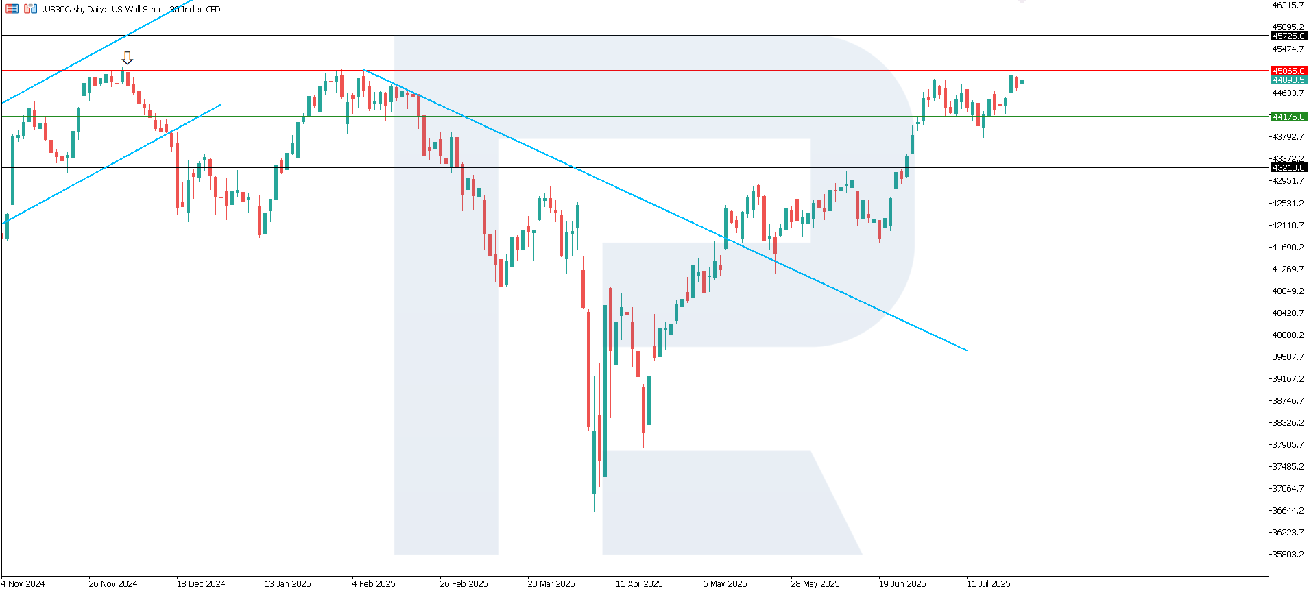 US 30 technical analysis for 28 July 2025