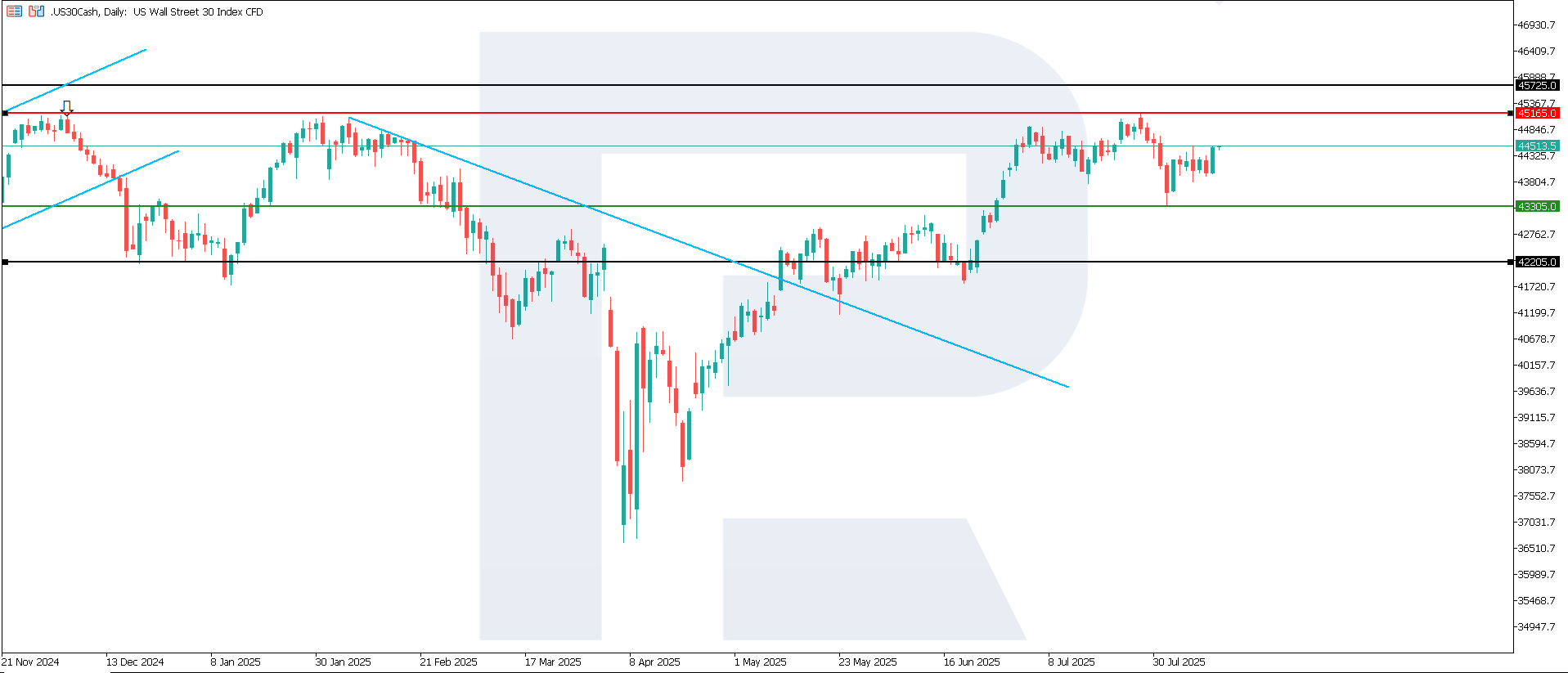 US 30 technical analysis for 13 August 2025
