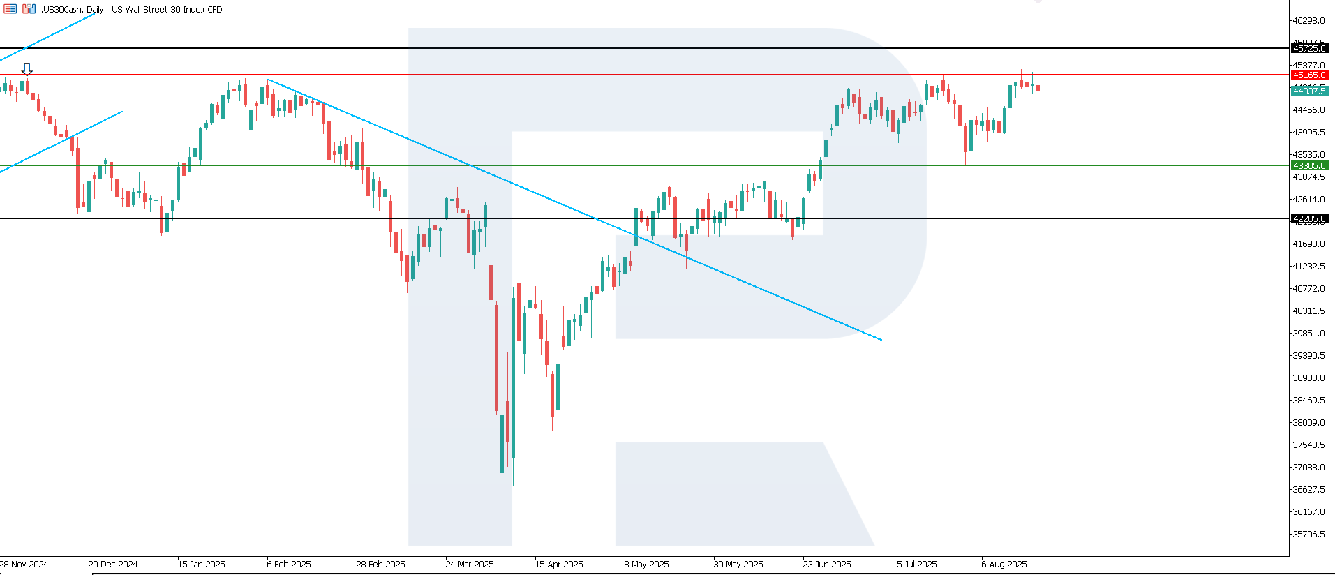 US 30 technical analysis for 20 August 2025