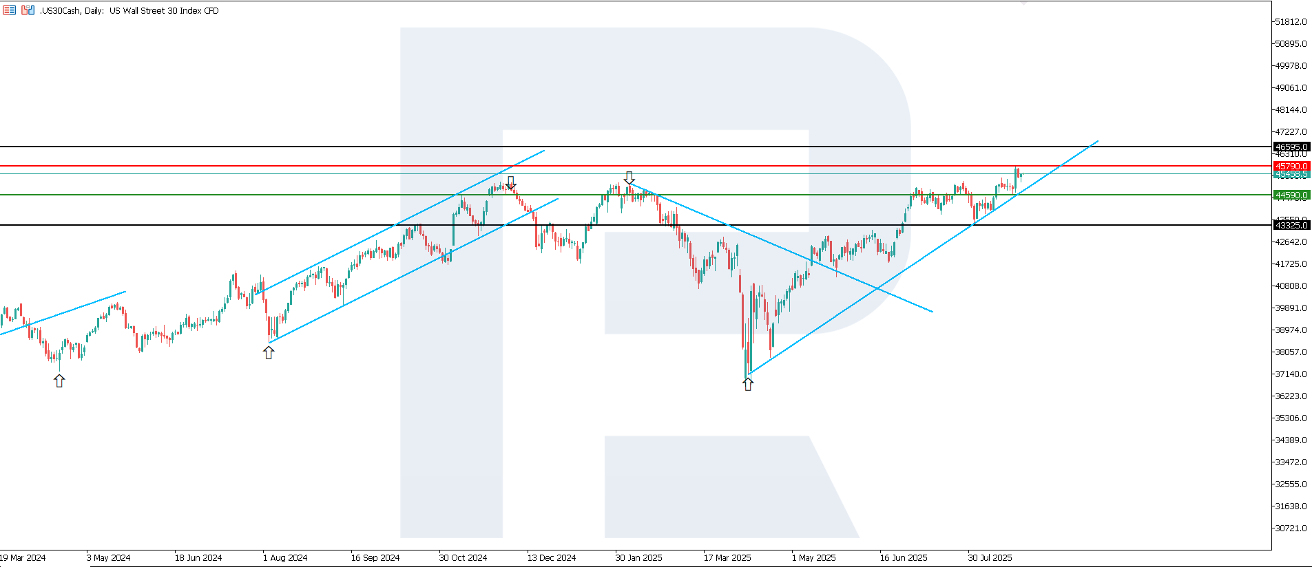 US 30 technical analysis for 27 August 2025