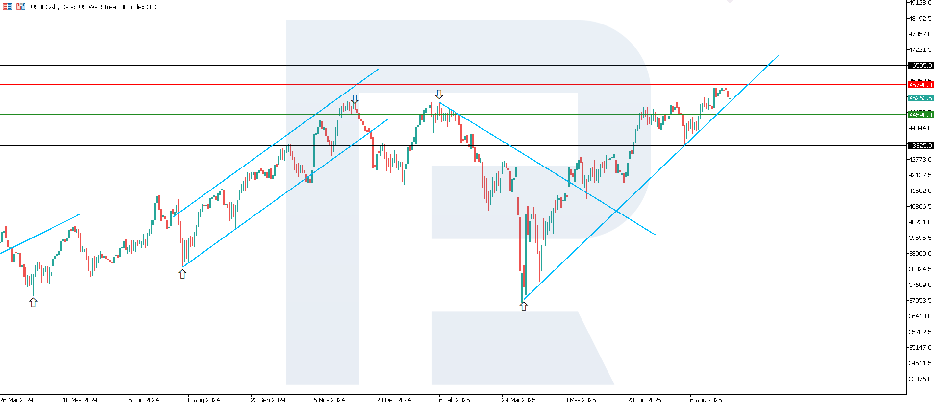 US 30 technical analysis for 3 September 2025